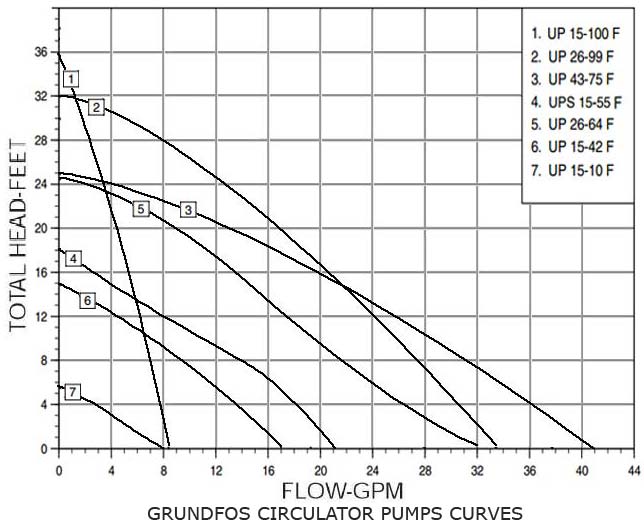 Grundfos Circulator Pumps Curves