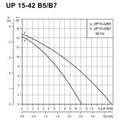 UP15-42B5 Bronze Circulator Pump, 1/2" Sweat, 1/25 HP, 115V Grundfos