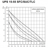 UPS15-55SFC 3-Speed Stainless Steel Circulator Pump w/ IFC, 1/8 HP, 115V Grundfos