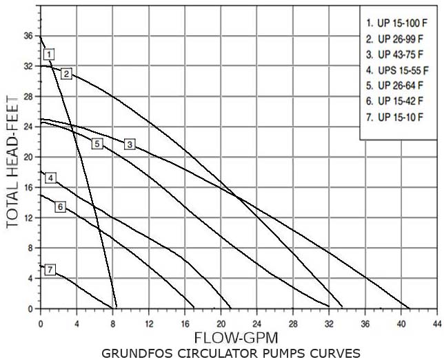 Taco Pump Curve Chart