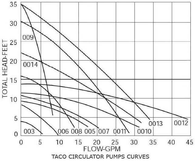 Taco circulator pump curve chart with GPM and head ratings for model 006 through 0014