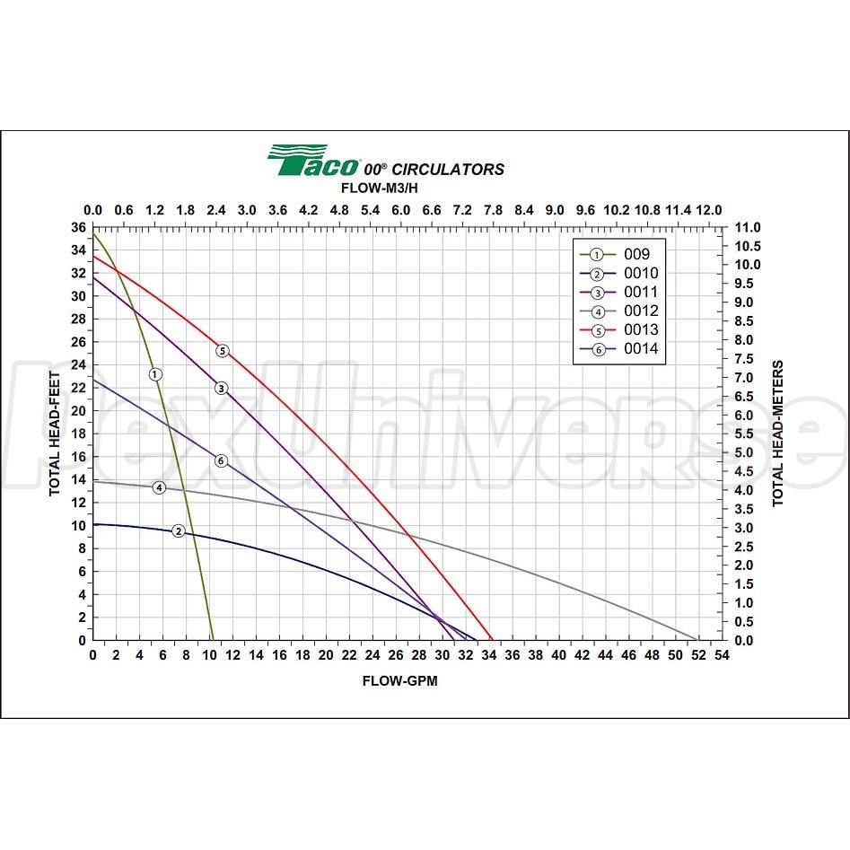 Taco Pump Curve Chart