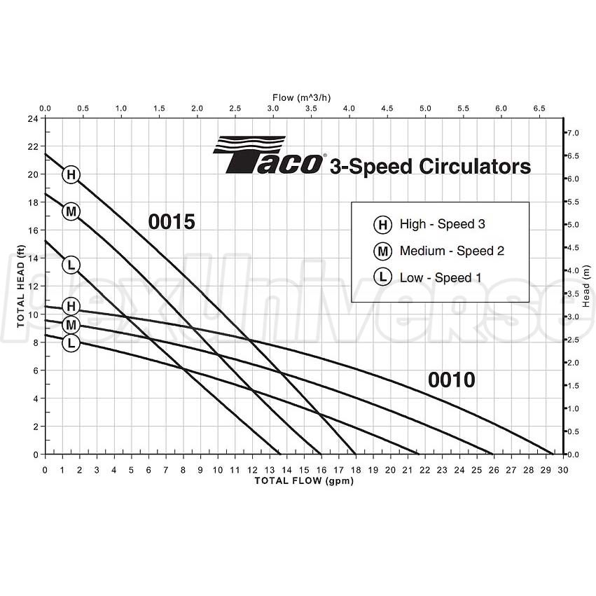 Taco Pump Curve Chart