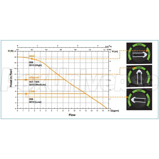 Taco Pump Comparison Chart