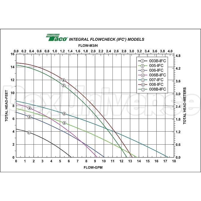 Taco Circulator Chart