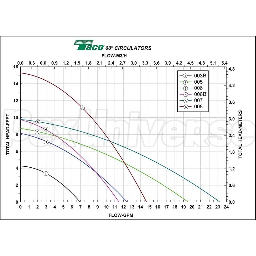 Armstrong Pump Curve Charts