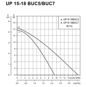 UP15-18BUC5 Bronze Circulator Pump w/ IFC, 1/2" Sweat (Union), 1/25 HP, 115V Grundfos