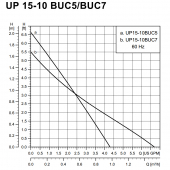 UP15-10BUC7 Bronze Circulator Pump w/ IFC, 3/4" Sweat (Union), 1/25 HP, 115V Grundfos