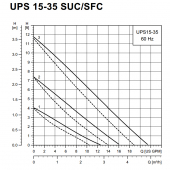 UPS15-35SUC 3-Speed Stainless Steel Circulator Pump w/ IFC, 1-1/4" Union, 1/6 HP, 115V Grundfos