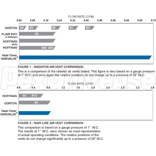 Gorton Valve Chart